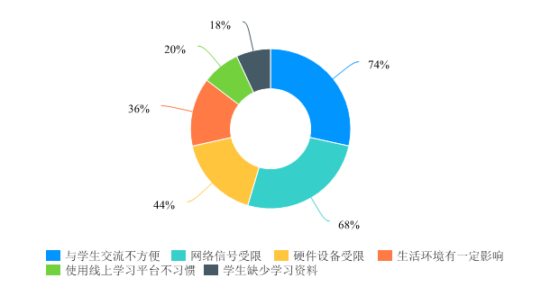 很多教師首次接觸線上教學,認為線上教學工作中存在的問題,主要是教學